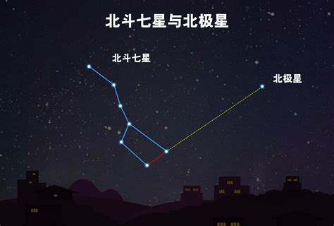 北斗七星 北極星